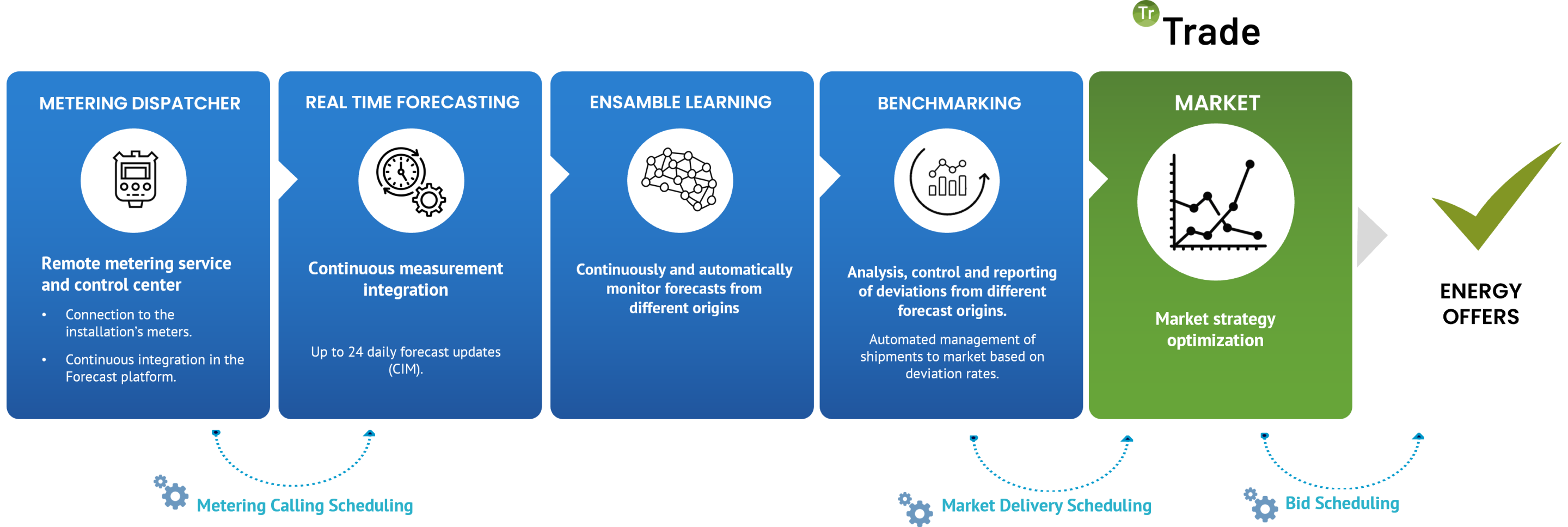 Meter-to-Market-approach