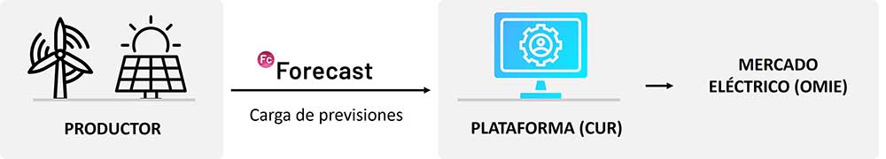 servicio-forecast-comercializadora-ultimo-recurso