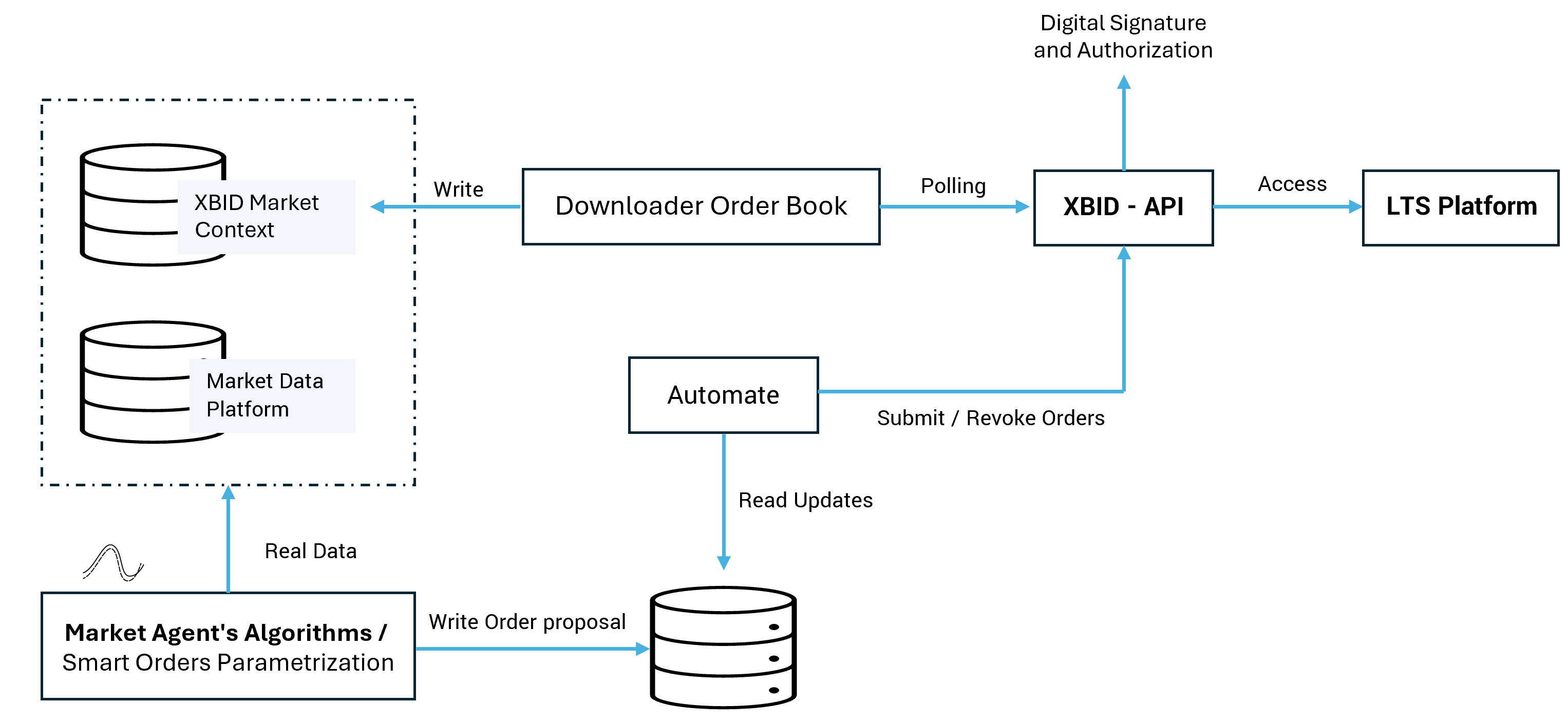 XBID Trading Automation